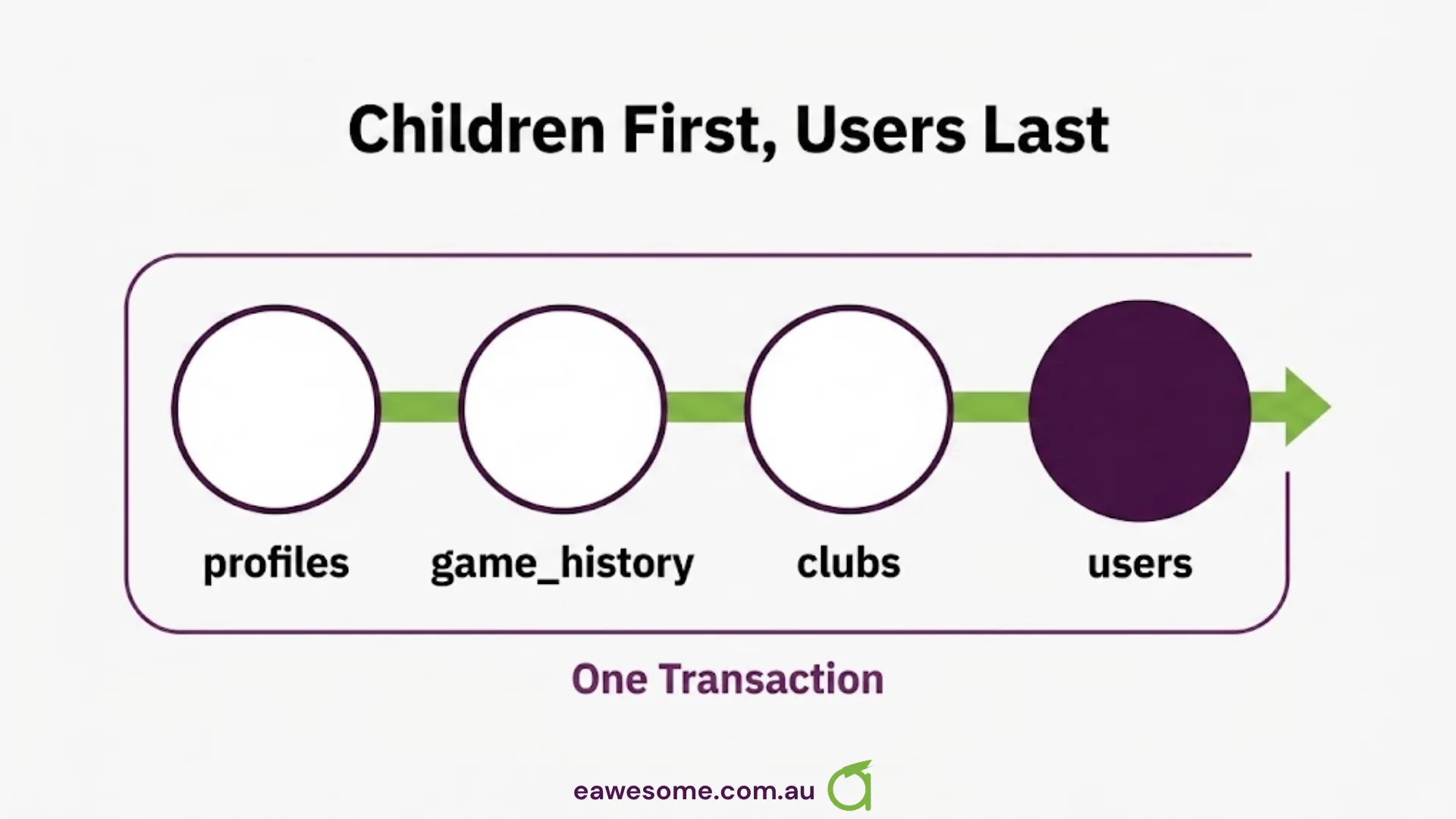 Children first, users last, all inside one transaction
