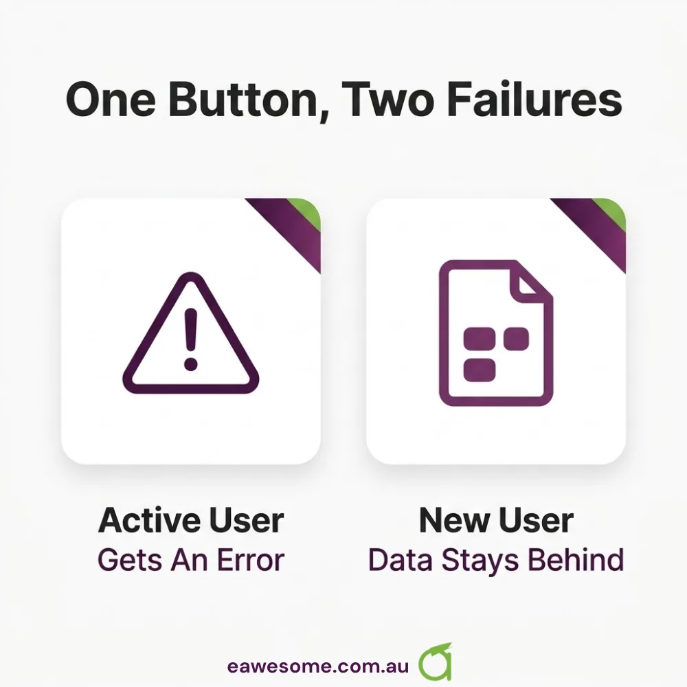 One button, two failures: an active user gets an error, a new user leaves their data behind