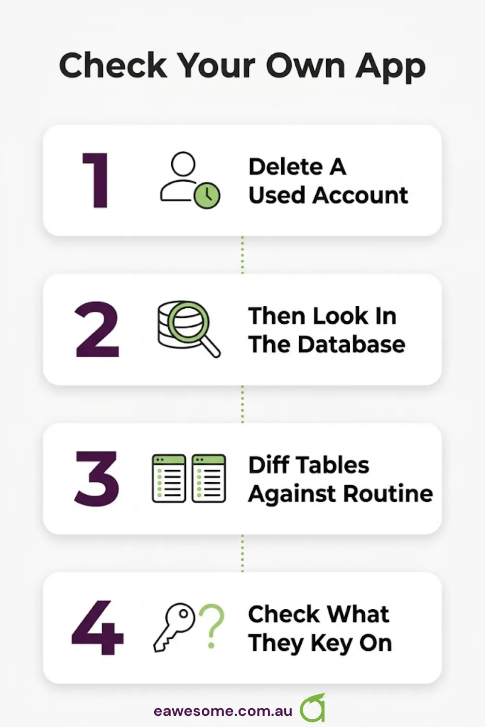 Check your own app: delete a used account, look in the database, diff tables against the routine, check what they key on