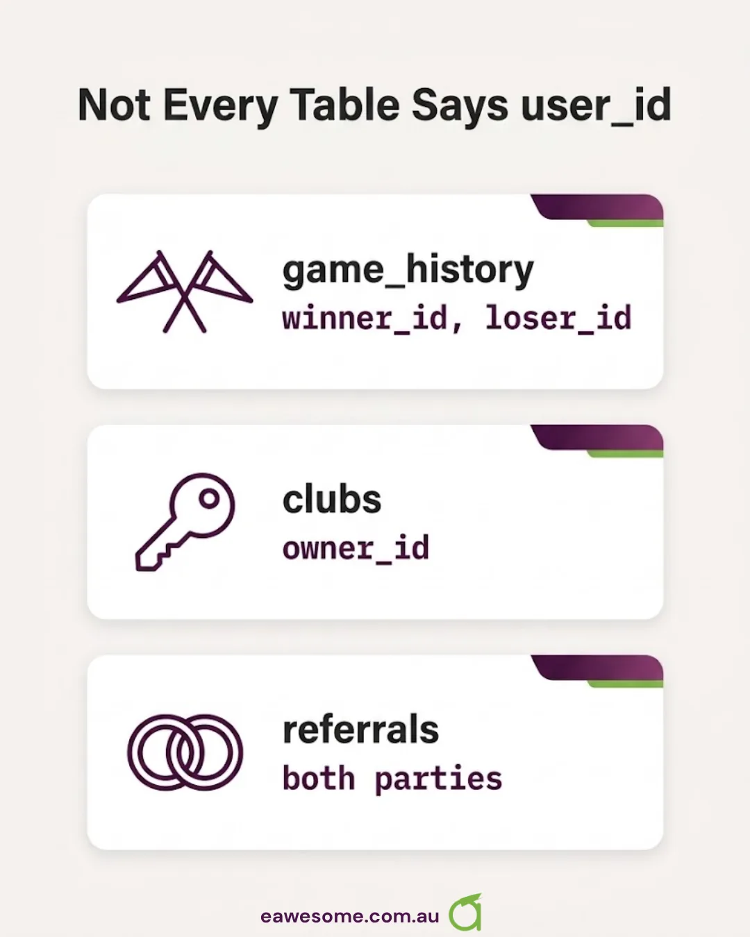 Not every table says user_id: game_history keys on winner_id and loser_id, clubs on owner_id, referrals on both parties