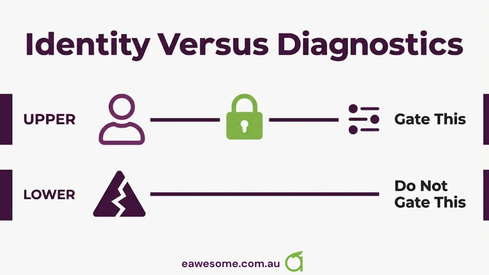 Identity against diagnostics: gate the event stream, do not gate the crash report