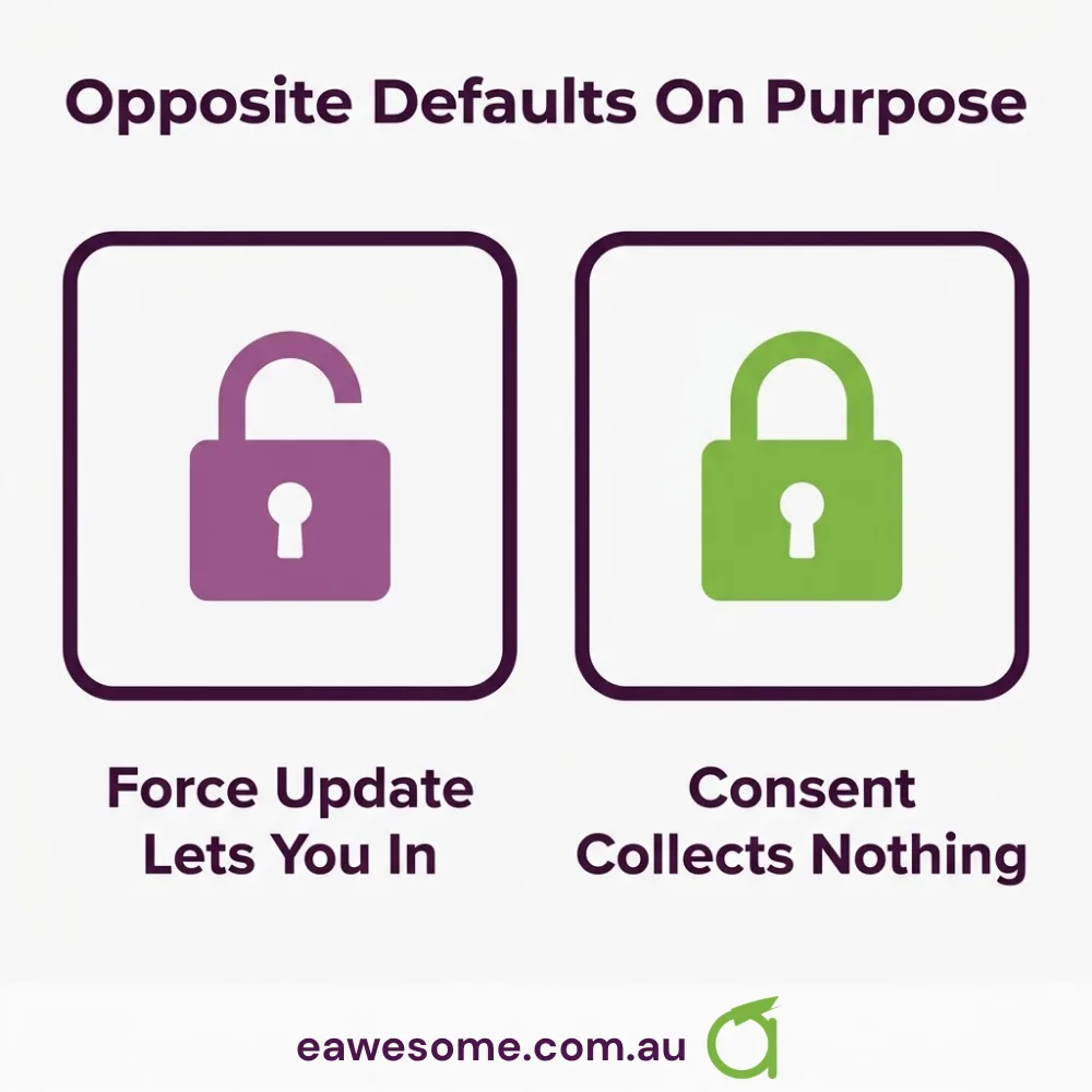 Opposite defaults on purpose: the force-update gate lets you in, the consent gate collects nothing