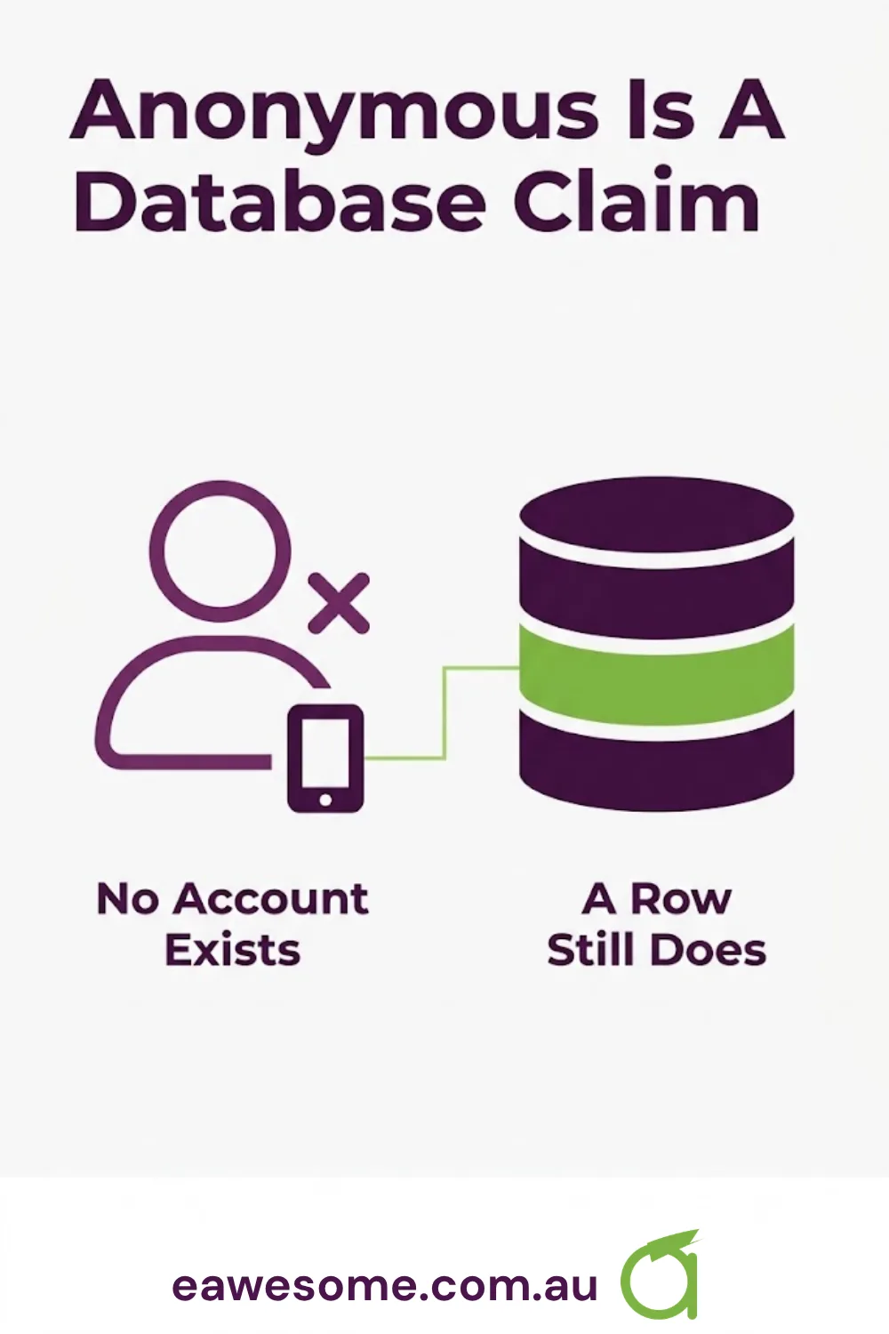 Anonymous is a database claim: no account exists, and a row keyed to the device still does
