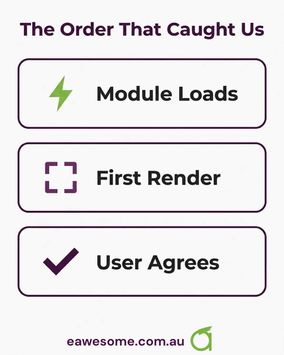The order that caught us: the module loads, then the first render, then the user agrees