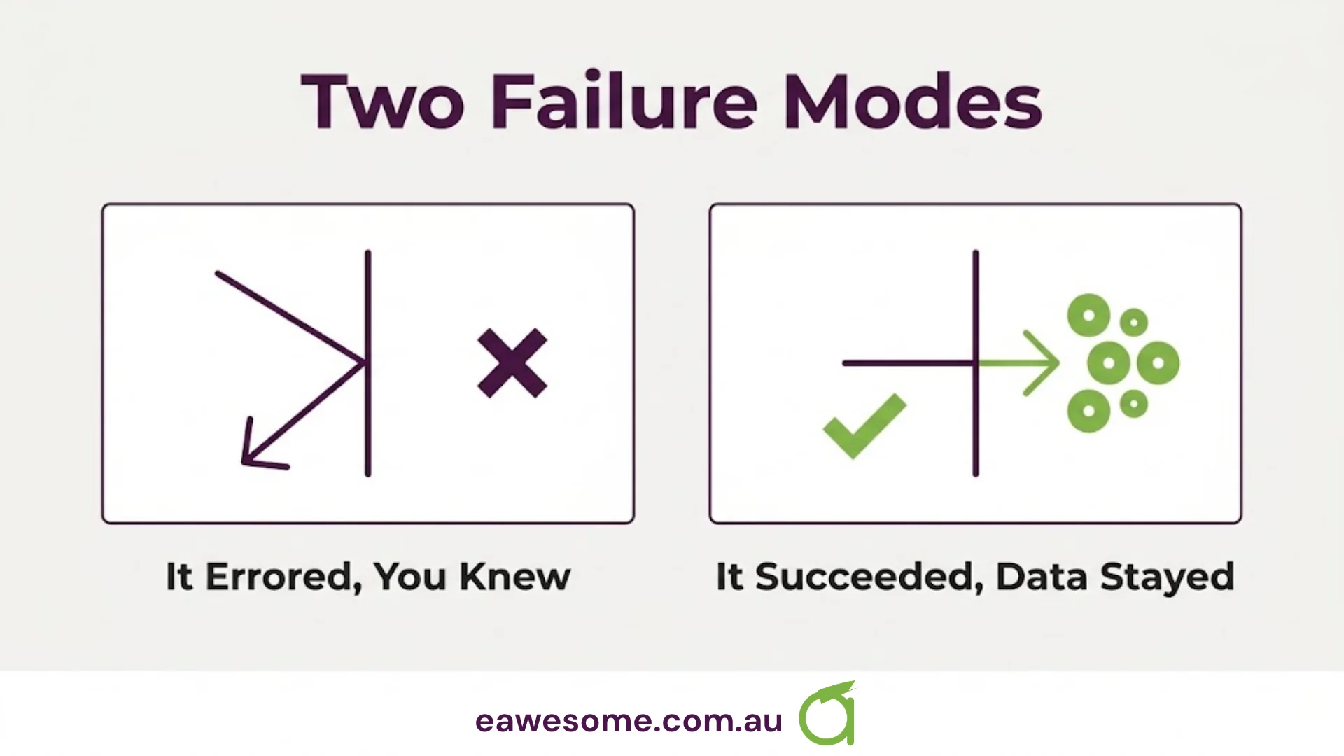Two failure modes: it errored and you knew, or it succeeded and the data stayed
