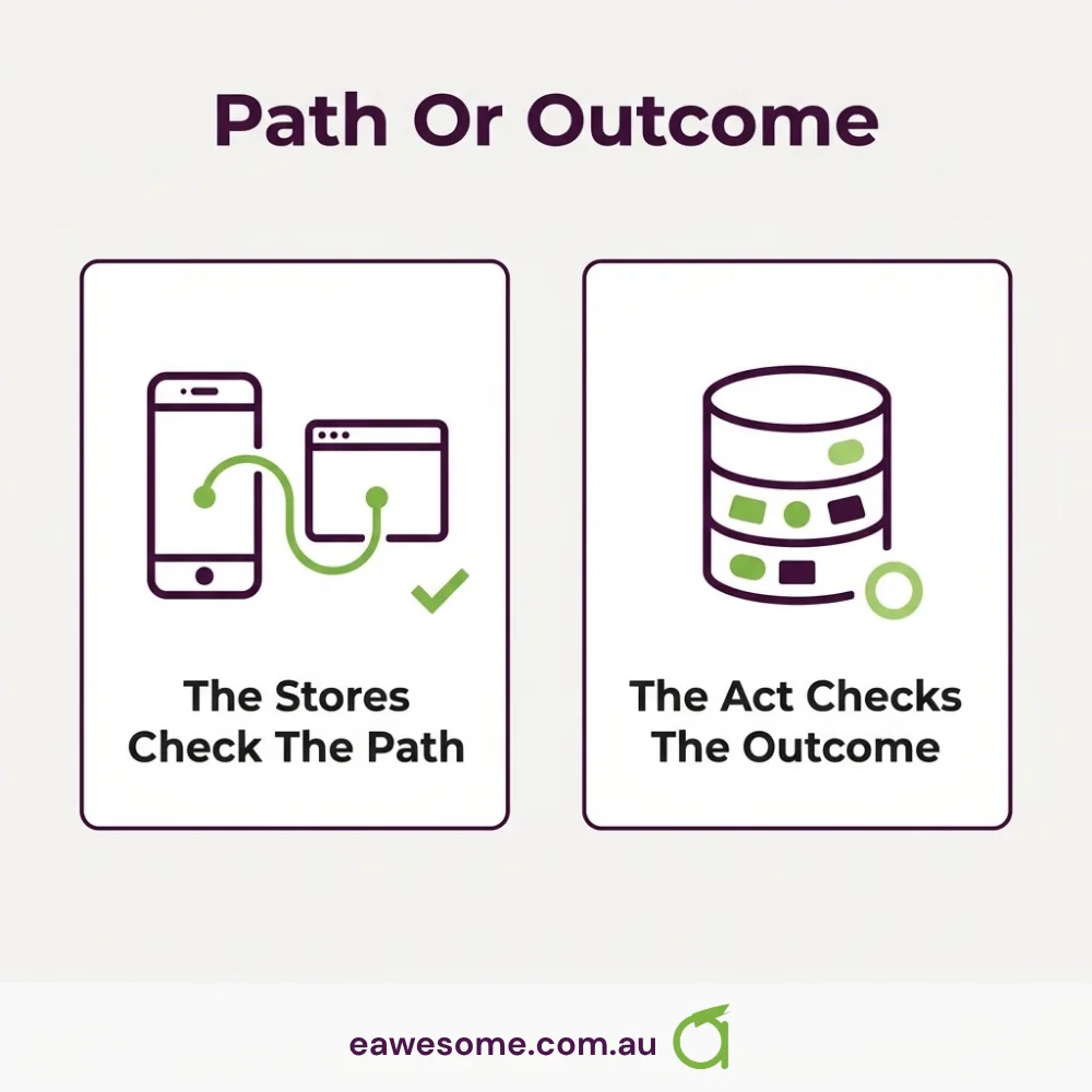 The stores check the path; the Privacy Act checks the outcome