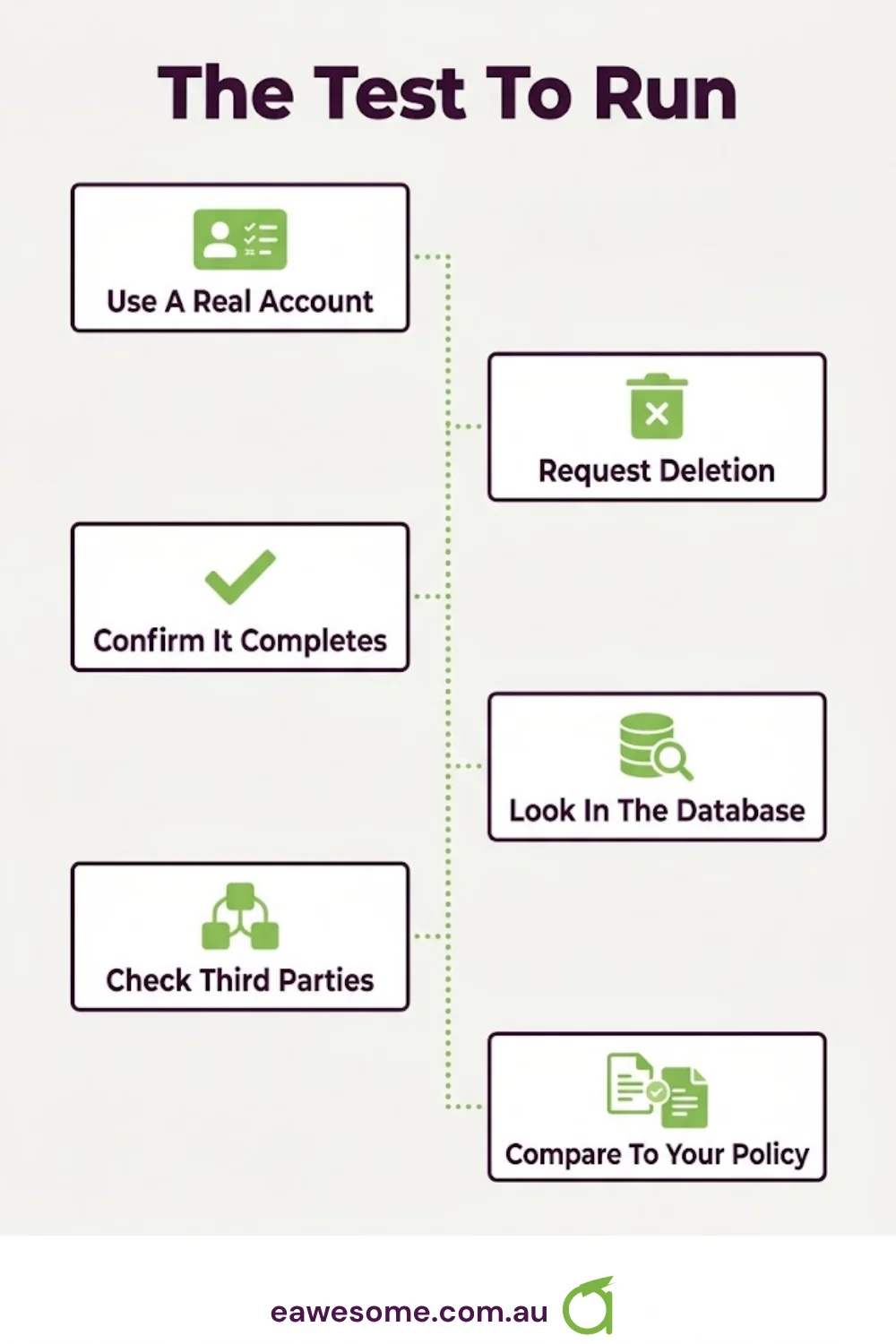 The test to run: use a real account, request deletion, confirm it completes, look in the database, check third parties, compare to your policy