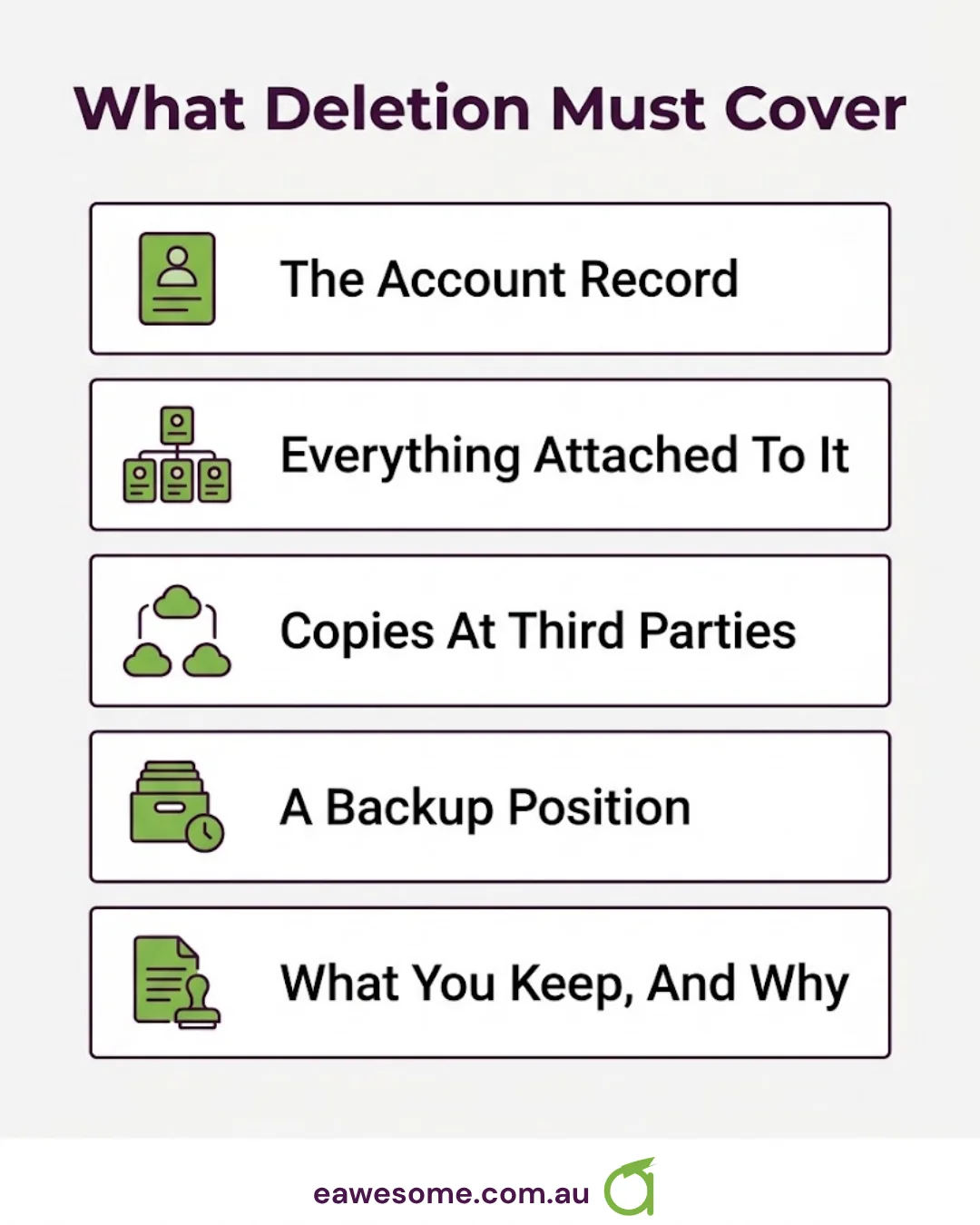 What deletion must cover: the account record, everything attached to it, copies at third parties, a backup position, and what you keep and why