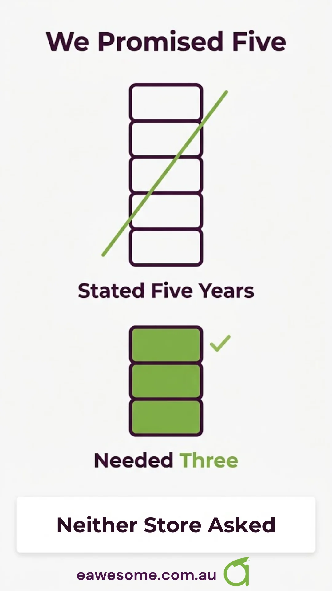 Stated five years, needed three — and neither store asked
