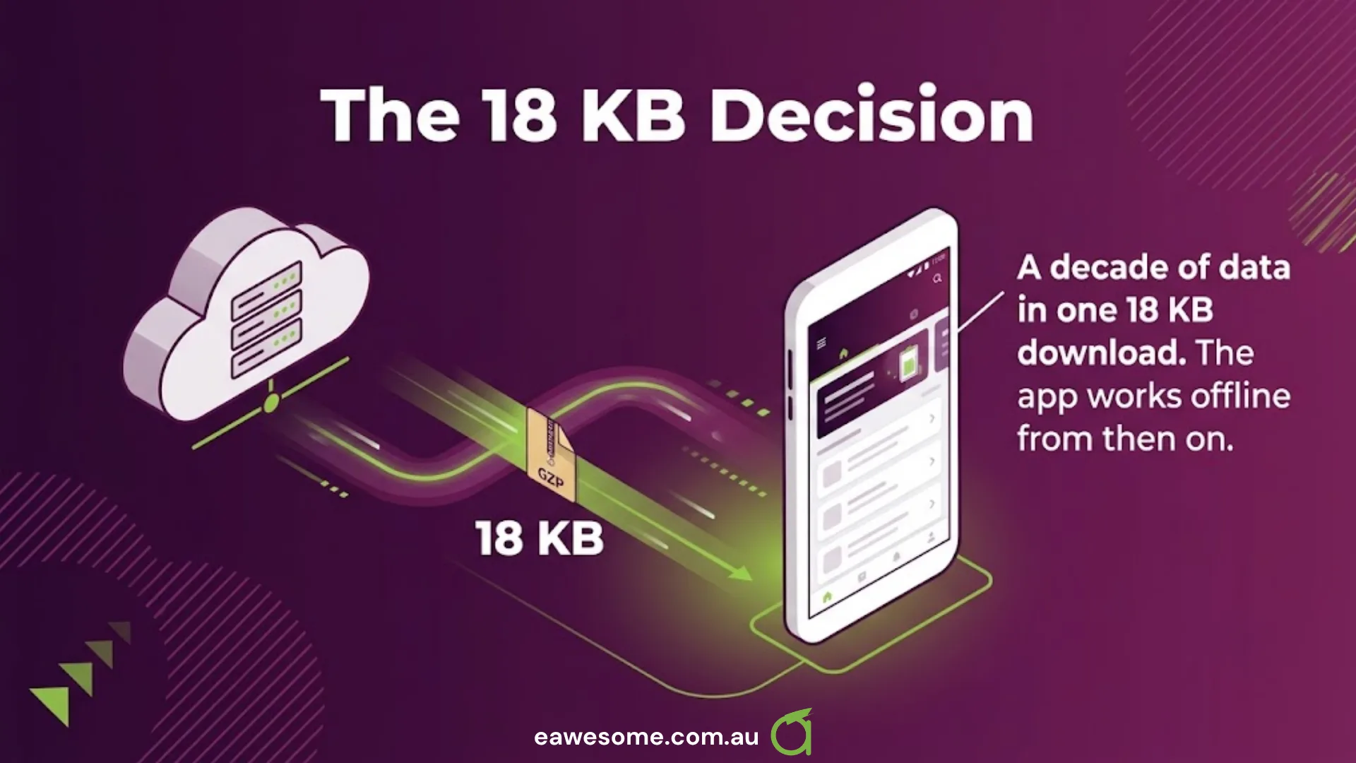 The 18 KB decision. A decade of data transfers from the server to the phone as a single 18 KB gzipped download, after which the app works offline from then on.