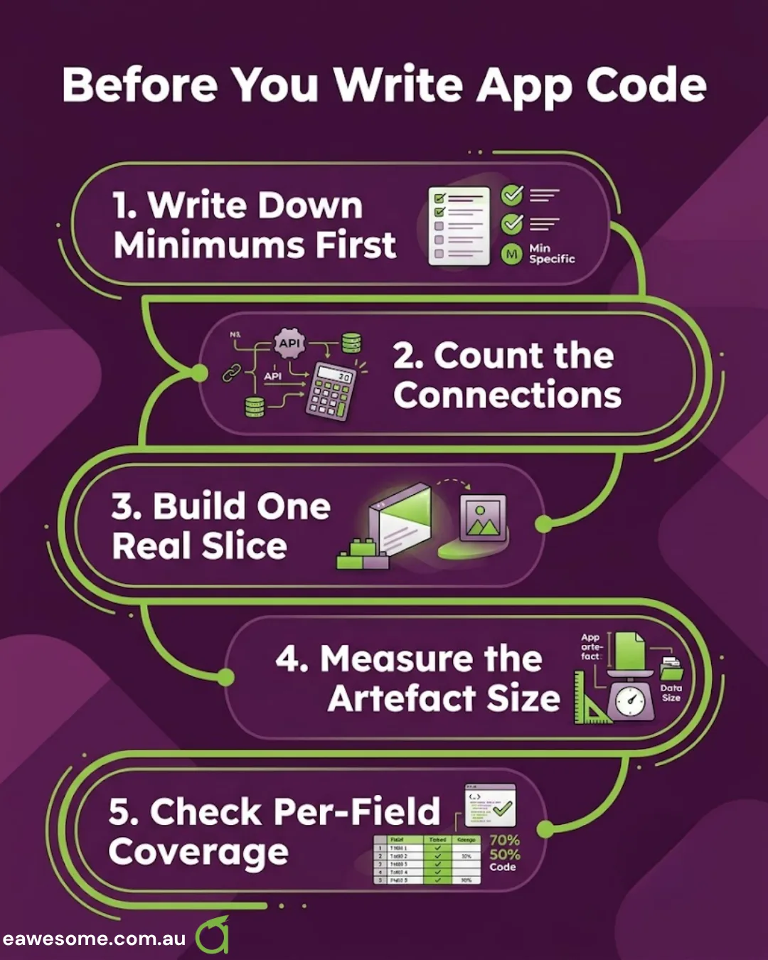 The five steps to run before writing app code: write down minimums first, count the connections, build one real slice, measure the artefact size, then check per-field coverage.
