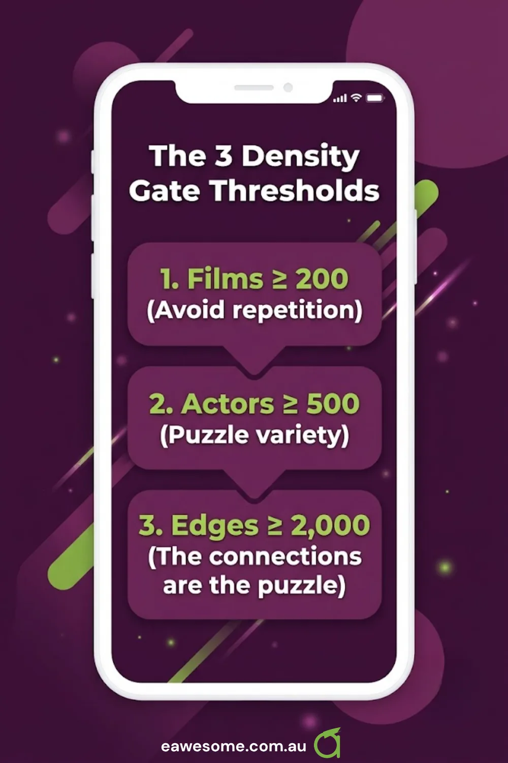 The three density-gate thresholds, set before we looked at any data: films at or above 200 to avoid repetition, actors at or above 500 for puzzle variety, and edges at or above 2,000 because the connections are the puzzle.