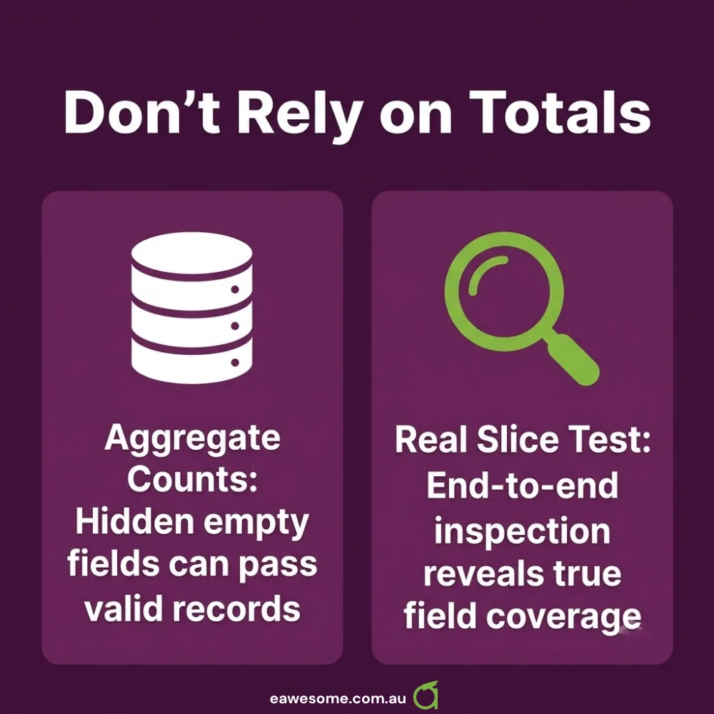 Two approaches side by side. Left: aggregate counts, where hidden empty fields still pass as valid records. Right: the real slice test, where end-to-end inspection reveals the true per-field coverage.
