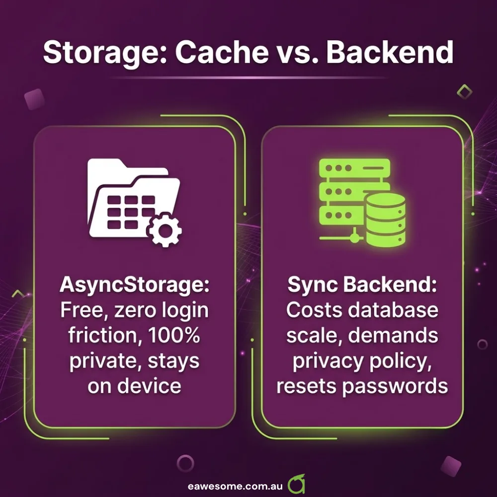 Local cache versus sync backend, side by side. AsyncStorage is free, has zero login friction and stays on the device. A sync backend costs database scale, demands a privacy policy and brings password resets with it.