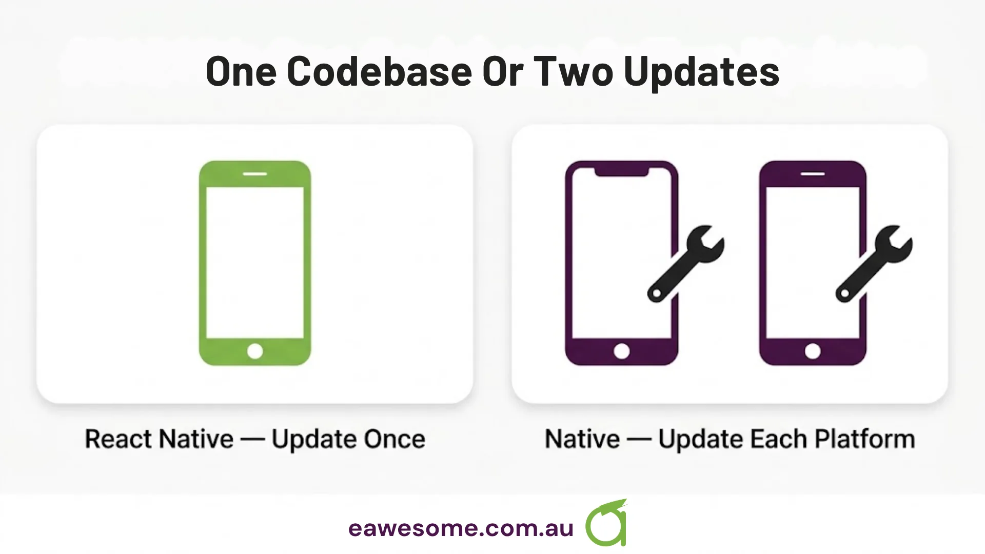 One codebase or two updates: React Native updates once, native means updating each platform.