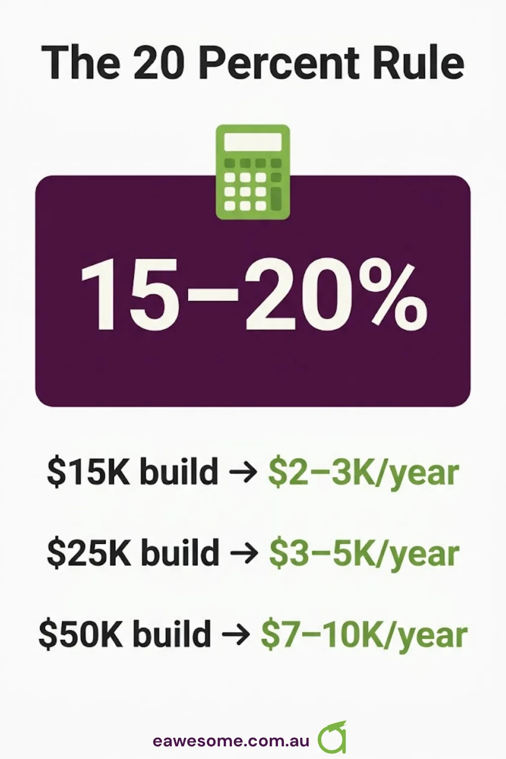 The 20 per cent rule: budget 15 to 20 per cent of build cost a year. A 15K build is 2 to 3K a year, 25K is 3 to 5K, 50K is 7 to 10K.