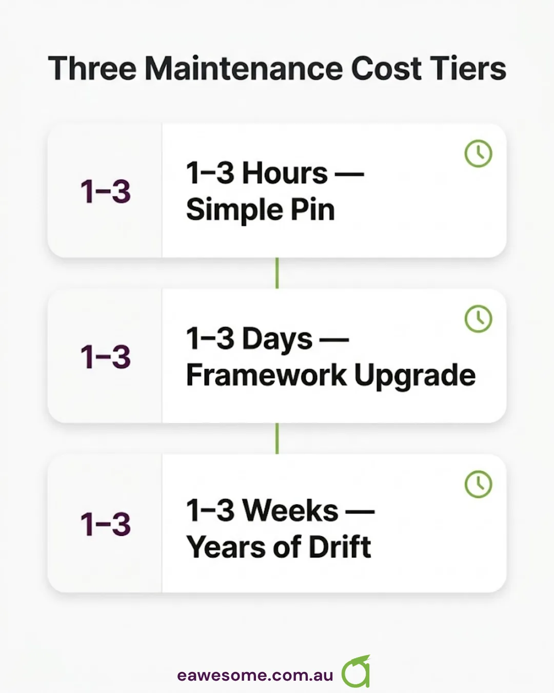 Three maintenance cost tiers: one to three hours for a simple pin, one to three days for a framework upgrade, one to three weeks after years of drift.