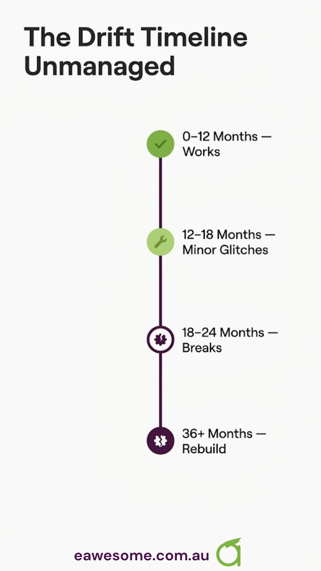 The drift timeline when unmanaged: works for 0 to 12 months, minor glitches at 12 to 18, breaks at 18 to 24, rebuild at 36 or more.