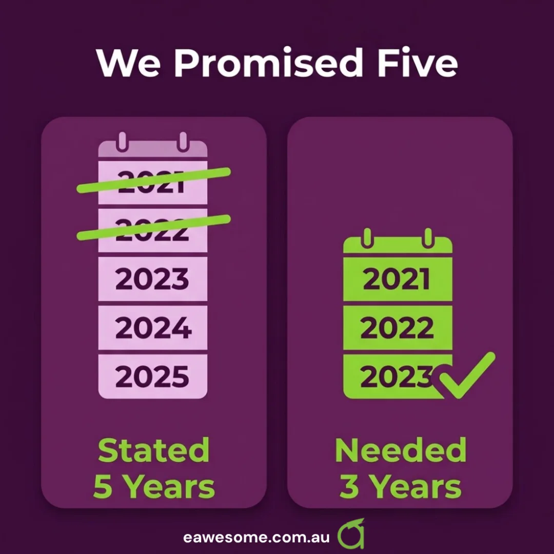 Two calendars side by side: a stated retention of five years against the three years actually needed, with the two surplus years struck through.