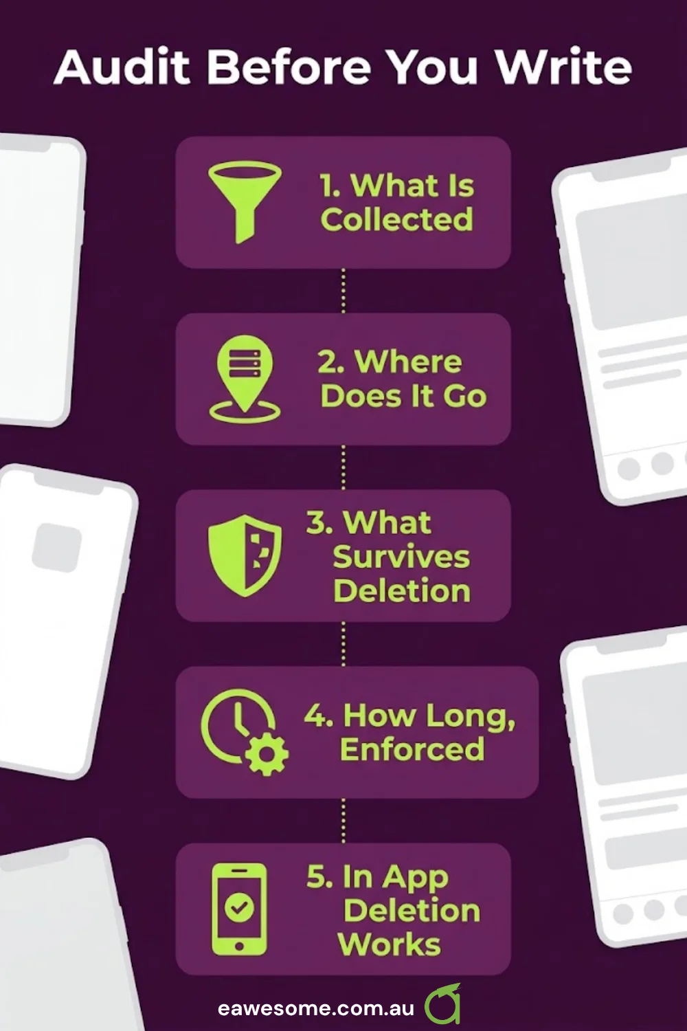 The five-question audit to run before writing the page: what is collected, where it goes, what survives deletion, how long and whether it is enforced, and whether in-app deletion works.