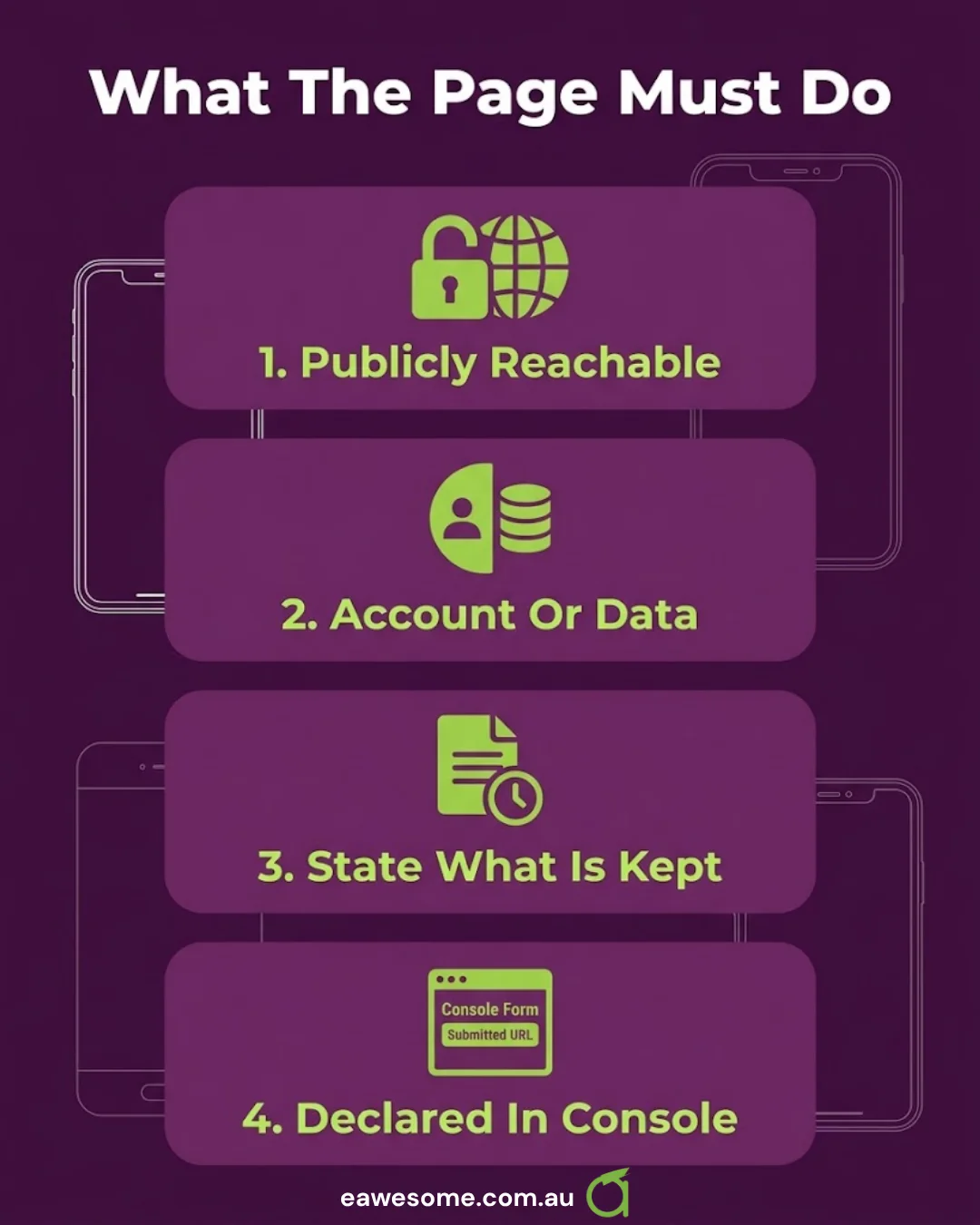 The four things the deletion page must do to pass review: be publicly reachable, distinguish account from data, state what is kept, and be declared in the Play Console.