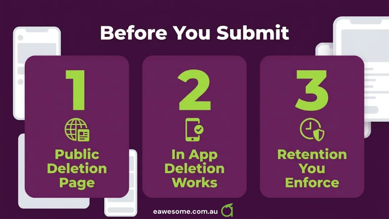 Three things to confirm before submitting: a public deletion page, in-app deletion that works, and a retention period you actually enforce.