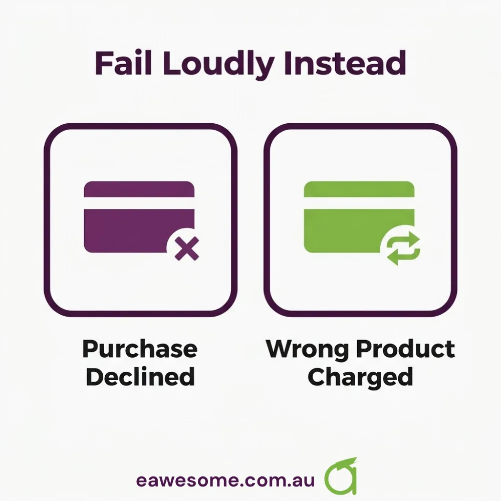 A failed purchase is recoverable and a wrong one is not: purchase declined, against wrong product charged