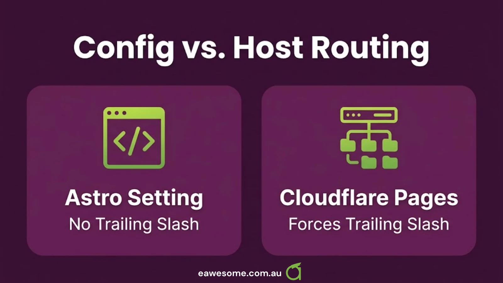 Config versus host routing: the Astro setting says no trailing slash, Cloudflare Pages forces one