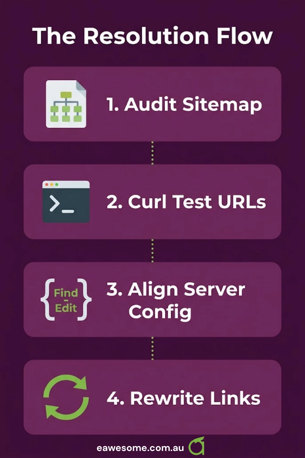 The resolution flow: audit the sitemap, curl test the URLs, align the server config, rewrite the links