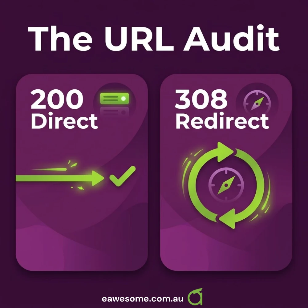 The URL audit: a 200 answers directly, a 308 sends the crawler somewhere else
