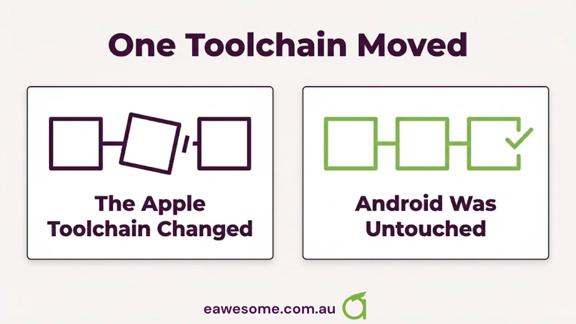 The Apple toolchain changed; Android was untouched because it uses a different toolchain