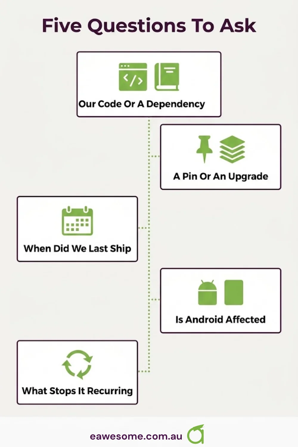 Five questions: our code or a dependency, a pin or an upgrade, when did we last ship, is Android affected, what stops it recurring