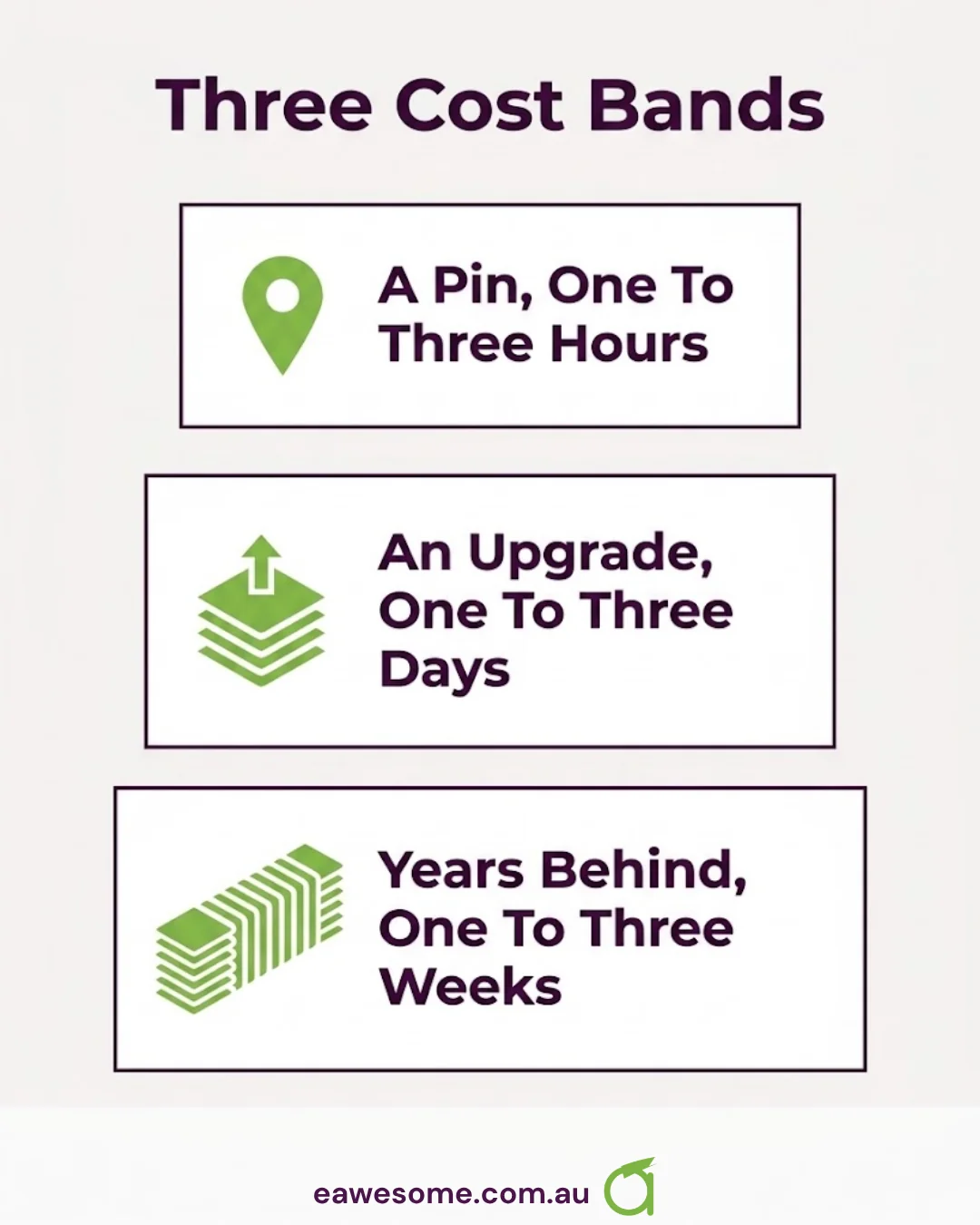 Three cost bands: a pin one to three hours, an upgrade one to three days, years behind one to three weeks