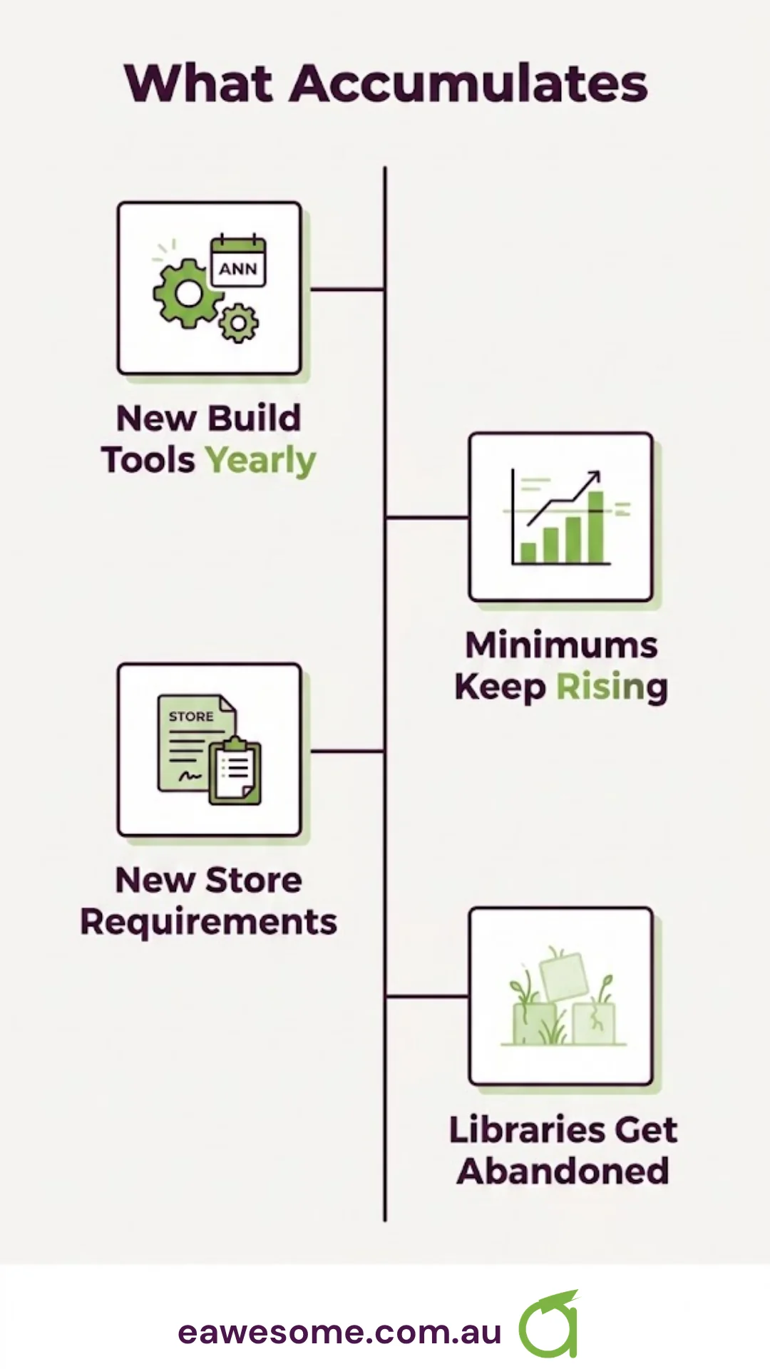 What accumulates: new build tools yearly, minimums keep rising, new store requirements, libraries get abandoned