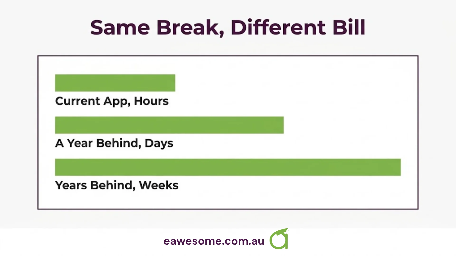 Same break, different bill: hours for a current app, days a year behind, weeks years behind