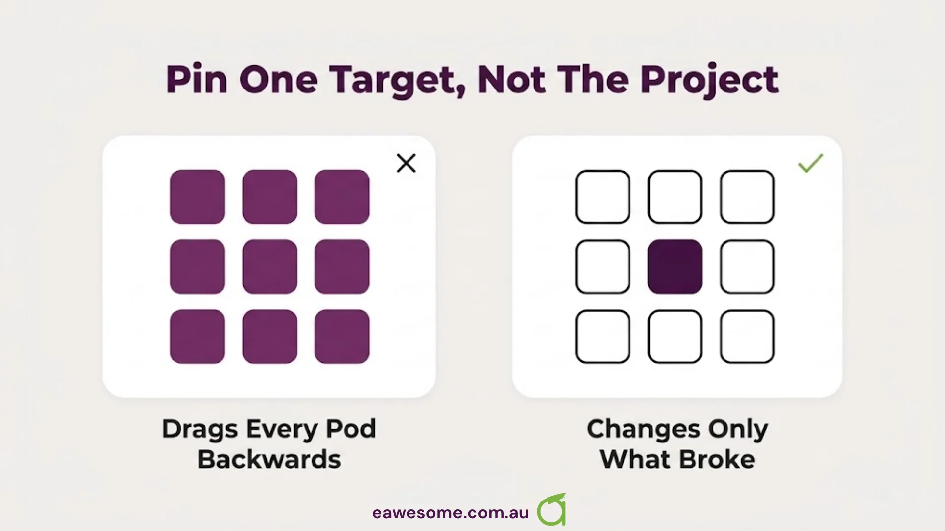 Pinning the whole project drags every pod backwards; pinning one target changes only what broke