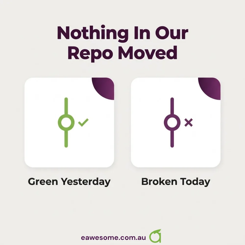 The same commit was green yesterday and broken today, with nothing in our repository moved