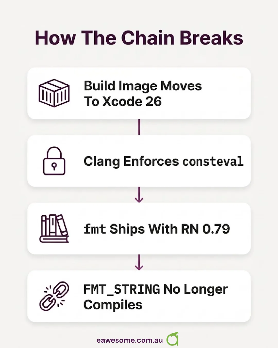 How the chain breaks: the build image moves to Xcode 26, clang enforces consteval, fmt ships with RN 0.79, FMT_STRING no longer compiles