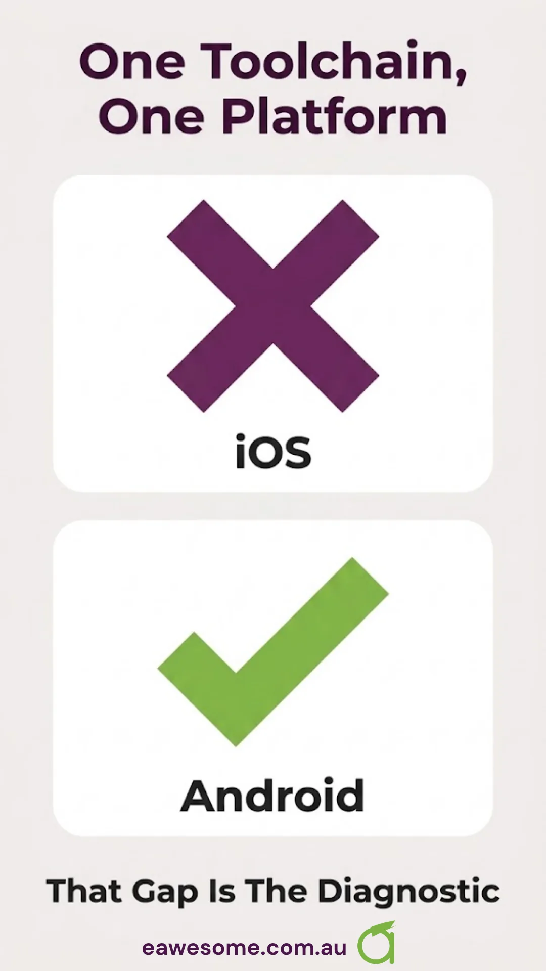 iOS red and Android green: one toolchain on one platform, and that gap is itself the diagnostic