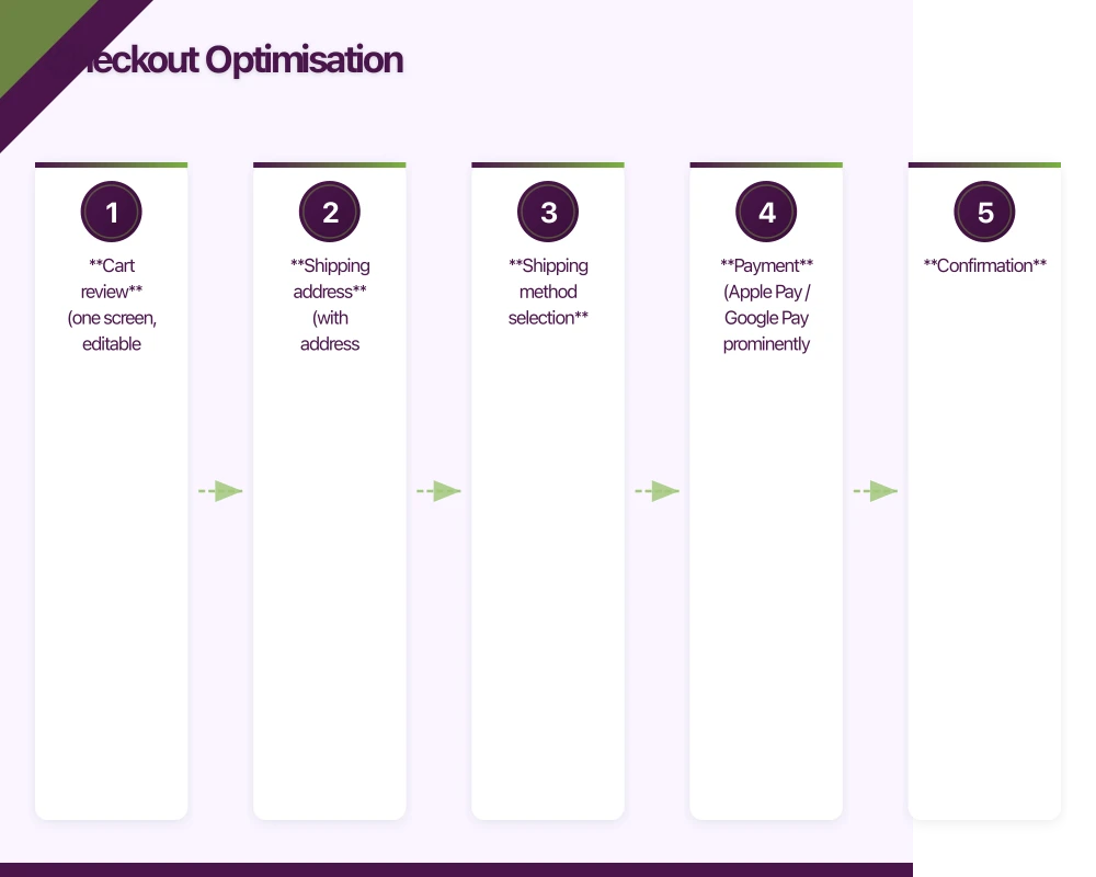 Checkout Optimisation Infographic