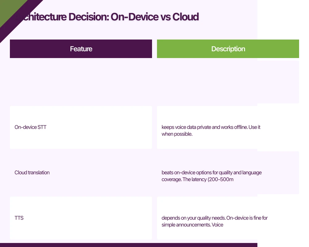Architecture Decision: On-Device vs Cloud Infographic