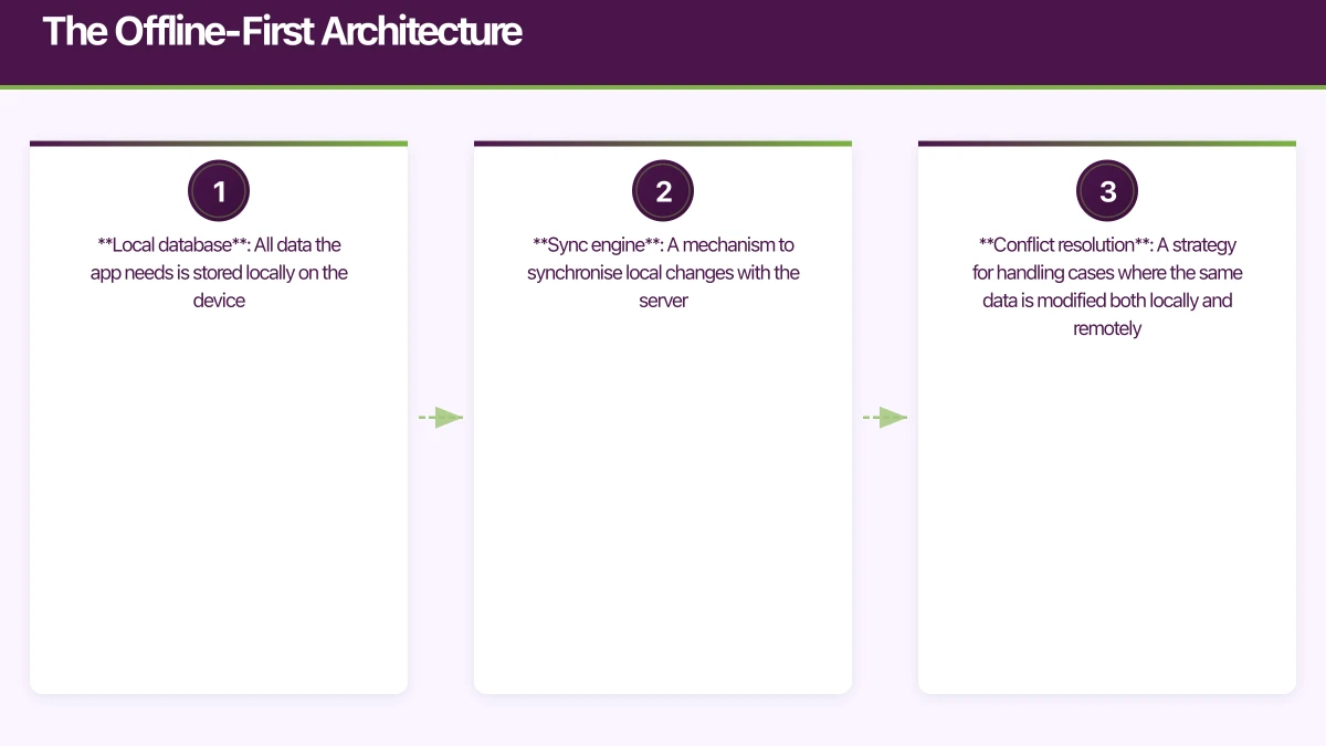 The Offline-First Architecture Infographic