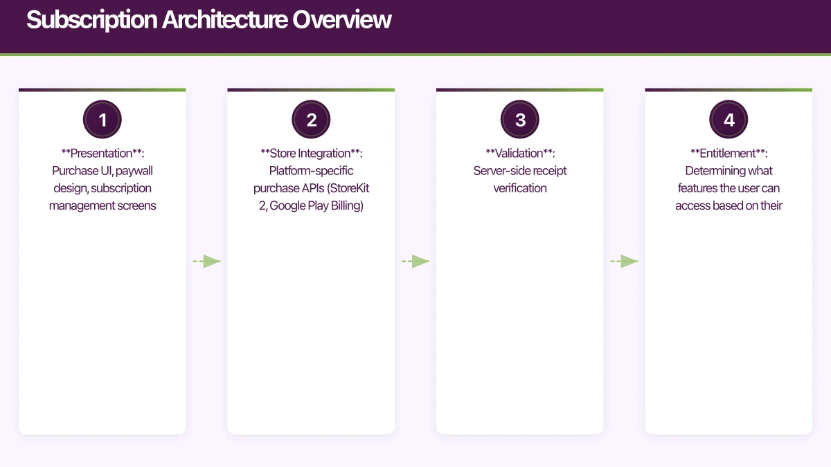 Subscription Architecture Overview Infographic