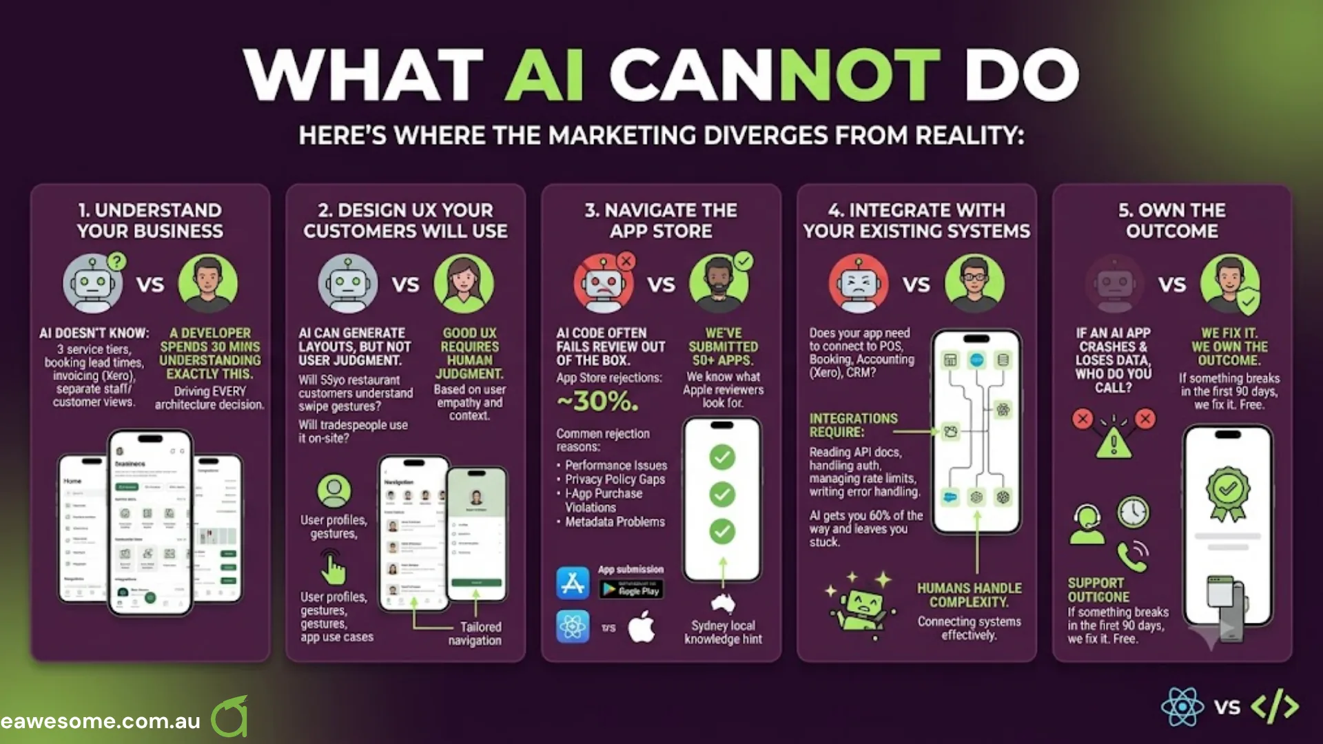 What AI cannot do - understand your business, design UX customers will actually use, navigate the App Store, integrate with existing systems, or own the outcome