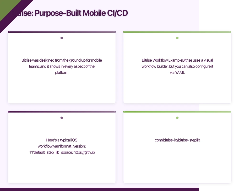 Bitrise: Purpose-Built Mobile CI/CD Infographic