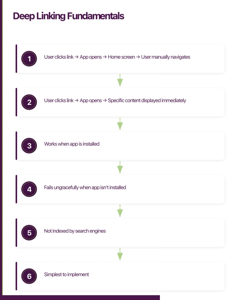 Deep Linking Fundamentals Infographic