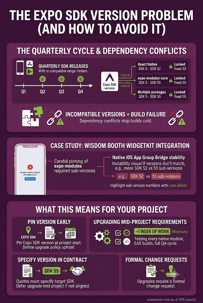 The Expo SDK version problem and how to avoid it -- quarterly cycle, dependency conflicts, Wisdom Booth WidgetKit case study, and what to specify in your contract