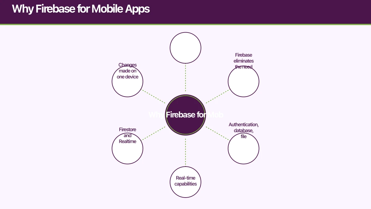 Why Firebase for Mobile Apps Infographic