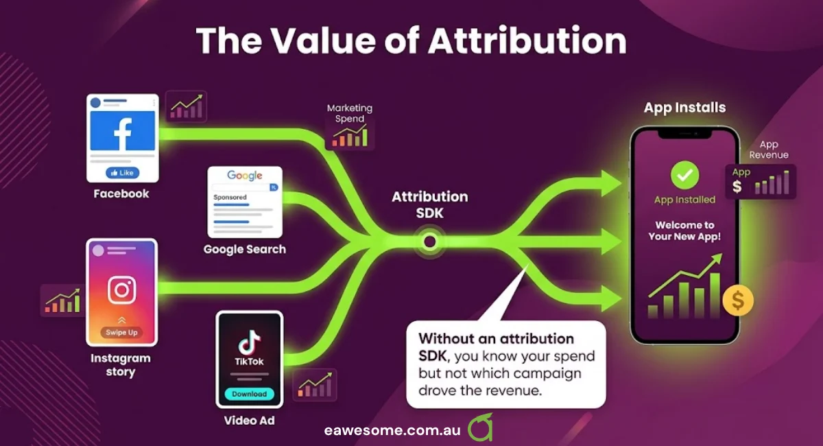 Without an attribution SDK you know your spend but not which campaign drove the revenue