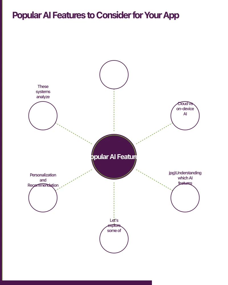 Popular AI Features to Consider for Your App Infographic